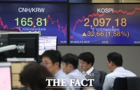  [TF시황] 코스피, 외인·기관 '사자'에 1%대 상승 …2100선 '턱밑'