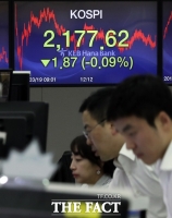 [TF시황] 코스피, 나흘 만에 하락 전환…코스닥도 750선 하회