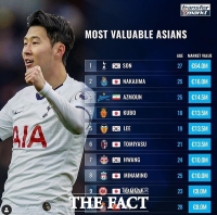  손흥민, 몸값 866억 원으로 아시아 1위…이강인 4위 안착
