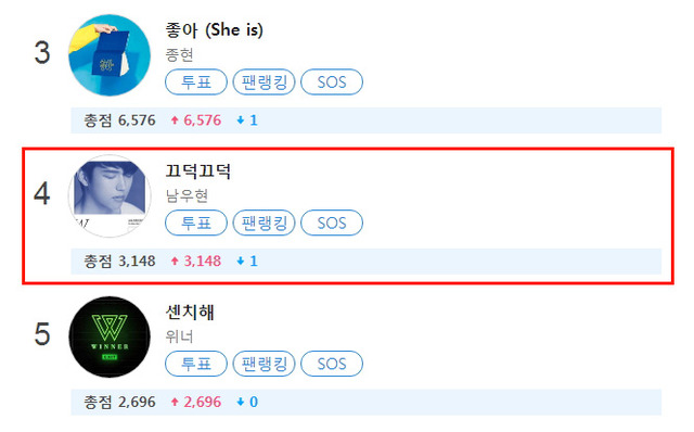 인피니트 남우현이 주간 아이돌 랭킹순위 클릭스타워즈에서 4위를 달리고 있다.