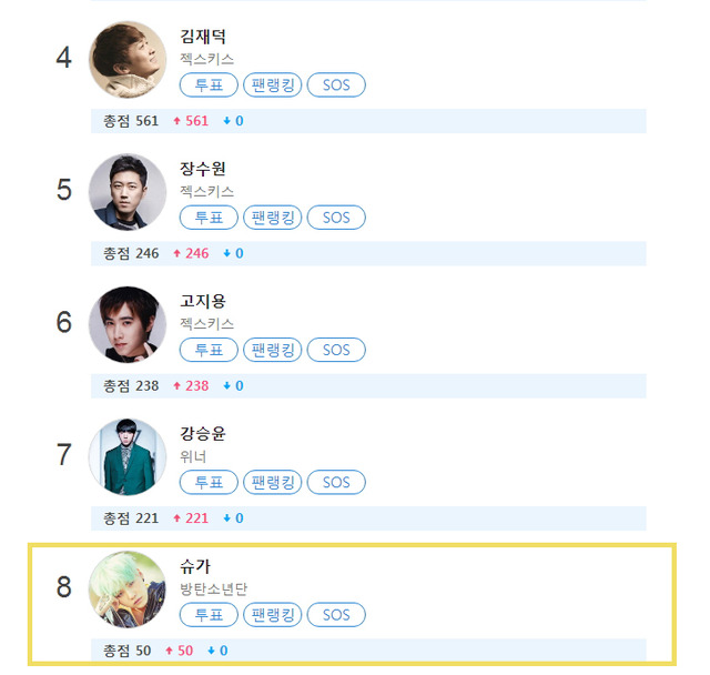 그룹 방탄소년단의 멤버 슈가가 주간 아이돌 랭킹 사이트 클릭스타워즈 개인랭킹 8위를 기록하고 있다.