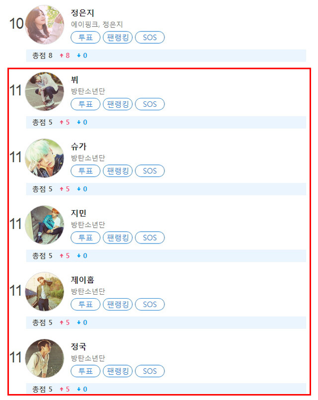 방탄소년단의 뷔, 슈가, 지민, 제이홉, 정국 총 5명의 멤버가 주간 아이돌 랭킹순위 클릭스타워즈 개인랭킹 공동 11위에 진입했다.