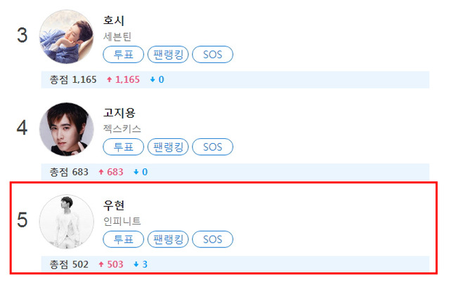 끄덕끄덕으로 멋진 솔로 활동을 펼친 인피니트 남우현이 주간 아이돌 랭킹순위 클릭스타워즈 가수랭킹과 개인랭킹에서 한 계단 순위 하락했다.