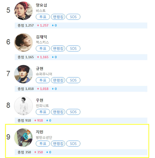 그룹 방탄소년단 멤버 지민이 주간 아이돌 랭킹순위 클릭스타워즈 개인랭킹 9위를 기록하고 있다./클릭스타워즈 화면 캡처