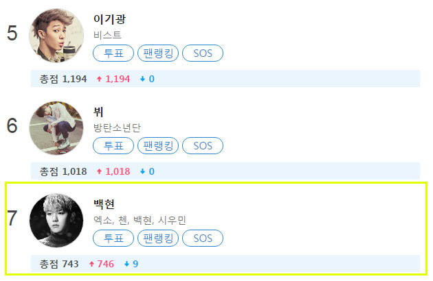 최근 타이틀곡 로또로 음악 활동을 시작한 엑소 멤버 백현-첸-시우민이 클릭스타워즈 가수랭킹 공동 7위에 진입했다. /클릭스타워즈 화면 캡처