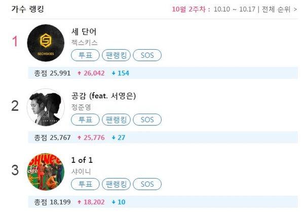 정준영, 클릭스타워즈 1위 경쟁에 젝스키스와 초경합중! 정준영이 클릭스타워즈 1위 싸움에서 젝스키스와 초접전을 펼치고 있다.