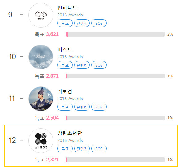 그룹 방탄소년단이 클릭스타워즈 2016 연말 시상식 가수부문에서 12위를 달리고 있다. /클릭스타워즈 화면 캡처