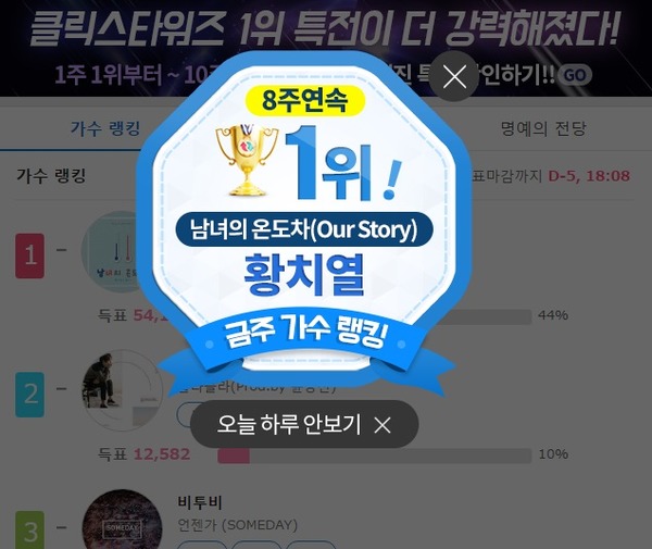 가수 황치열이 클릭스타워즈 가수랭킹 1위에 올랐다. 8주 연속 1위다. /클릭스타워즈 제공