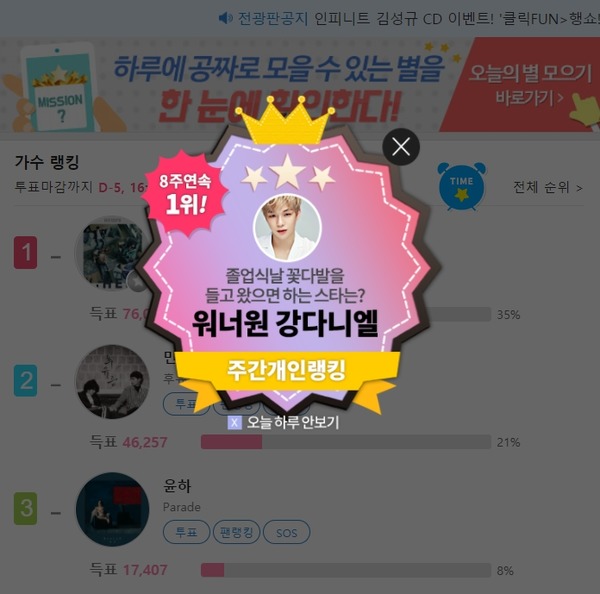 여심 사로잡은 강다니엘. 그룹 워너원 강다니엘이 졸업식을 축하해줬으면 하는 스타로 꼽혔다. /클릭스타워즈