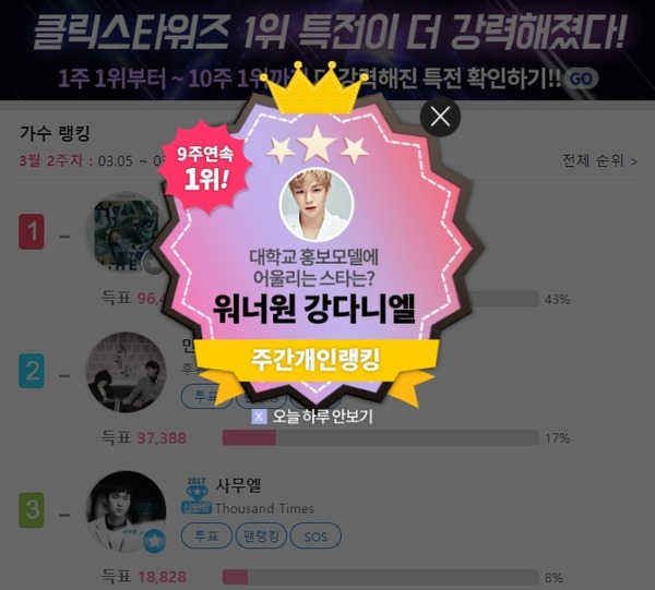 역시 대세, 강다니엘. 그룹 워너원 강다니엘이 대학교 홍보 모델에 어울리는 스타 1위에 올랐다. /클릭스타워즈