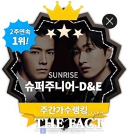  슈퍼주니어-D&E, '클릭스타워즈' 가수랭킹 2주 연속 1위
