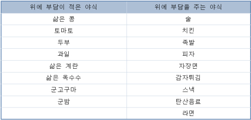 



▲전문가가 추천한 권장 야식 리스트