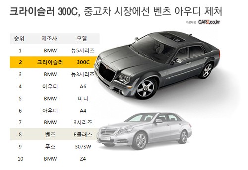 



▲ 중고차 조회량 순위. / 사진제공 카즈