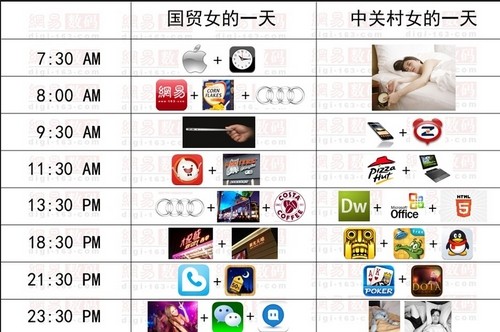 궈마오녀와 중관춘녀의 하루를 비교한 표./중국 왕이디지털