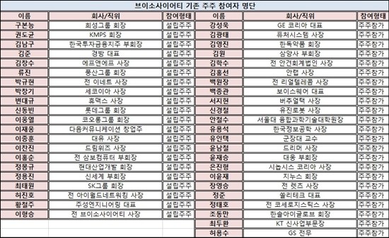 기존에는 64명의 브이소사이어티 회원 중 45명의 명단만 공개됐다.