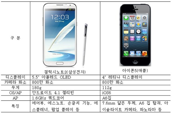 삼성전자 '갤럭시 노트2'와 애플의 '아이폰5' 성능 비교./ 더팩트