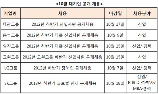태광그룹, 동부그룹 등 대기업들이 막바지 하반기 신입 채용에 열을 올리고 있다.