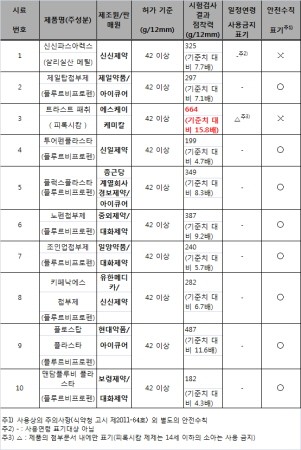 



파스(기타 성분)제품 점착력 시험검사 결과 및 표시사항 