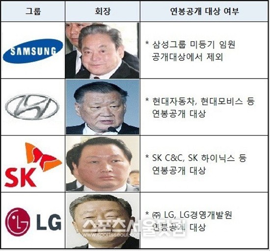 4대그룹 연봉공개 대상자 현황.(위에서 이건희, 정몽구, 최태원, 구본무 회장)