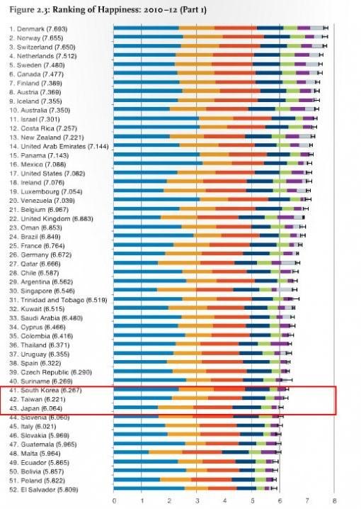 가장 행복한 나라 중 상위 5위권에 북유럽 국가들이 포진했다. / UN 2013 세계행복보고서