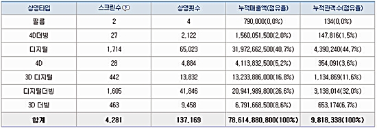 디즈니 애니메이션 '겨울왕국'은 3D 영화를 다시금 주목하는 계기를 만들었다./영화진흥위원회 홈페이지 캡처 