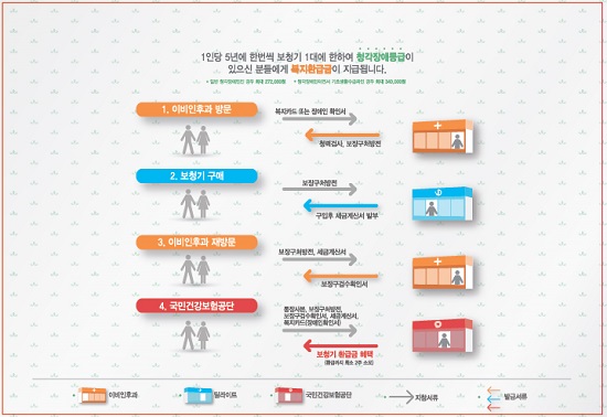 



기초생활보장 수급자의 경우 정부가 지원하는 보장구 급여제도를 활용하면 5년에 한 번씩 34만원 씩 보청기 구매에 대한 일부 금액을 환급받을 수 있다. / 자료 = 딜라이트보청기 제공