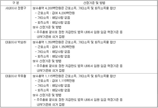 현대제철이 정몽구 회장에게 42억 원의 보수를 지급했다./전자공시시스템 캡처