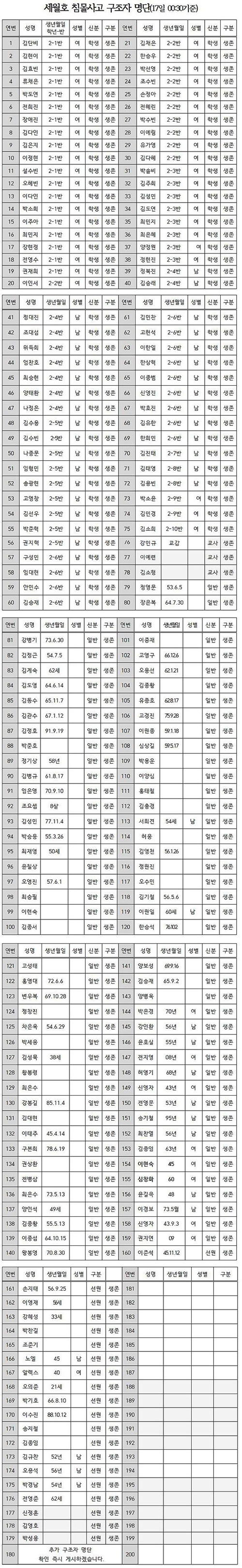 



총 179명의 세월호 생존자 명단이 공개됐다./해양경찰청 홈페이지