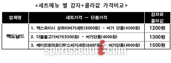 맥도날드에서 판매하는 세트메뉴의 구성을 살펴 본 결과 감자와 콜라값이 천차만별이었다.