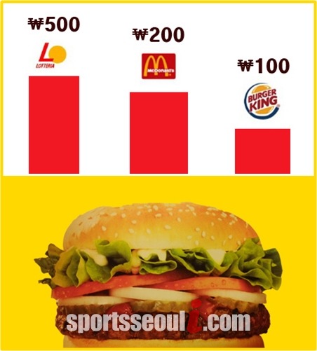 패스트푸드점에서 햄버거 세트메뉴를 어떤 조합으로 주문하느냐에 따라 가격이 달라 소비자들은 최대 500원까지 손해를 볼 수 있다. / 이미지편집 = 윤미혜 인턴기자