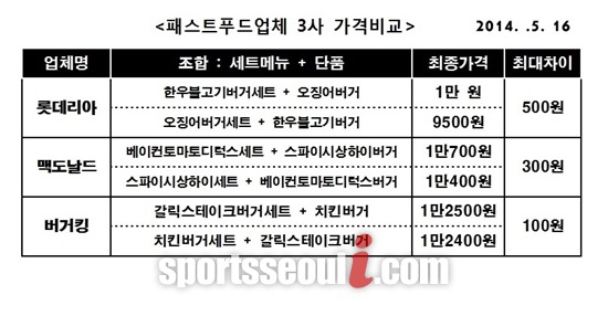 패스트푸드 업체 3사는 햄버거 세트의 조합에따라 최소 100원~최대 300원까지 가격 차이를 보였다.