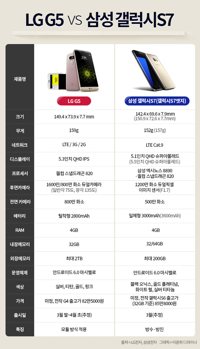 [Tf인포그래픽] '스펙' 비슷한 G5 Vs 갤럭시S7, 당신의 선택은? - 비즈팩트 > 기사 – The Fact” style=”width:100%” title=”[TF인포그래픽] ‘스펙’ 비슷한 G5 vs 갤럭시S7, 당신의 선택은? – 비즈팩트 > 기사 – THE FACT”><figcaption>[Tf인포그래픽] ‘스펙’ 비슷한 G5 Vs 갤럭시S7, 당신의 선택은? – 비즈팩트 > 기사 – The Fact</figcaption></figure>
<figure><img decoding=