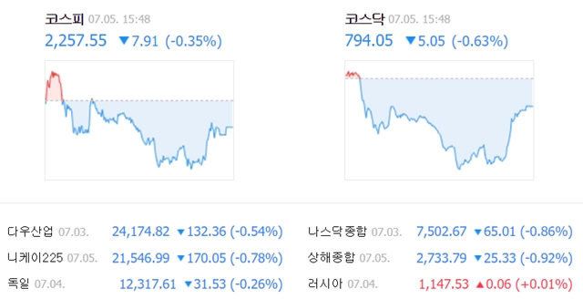 5일 코스피 지수는 전날보다 7.91포인트(0.35%) 내린 2257.55에 거래를 마쳤다. /네이버 캡처