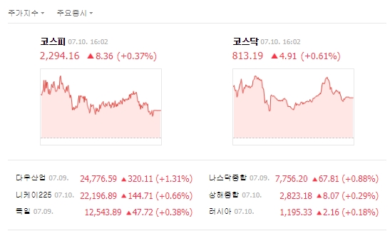 이날  지수는 전날보다 8.36포인트(0.37%) 오른 2294.16을 기록했다. /네이버 캡처