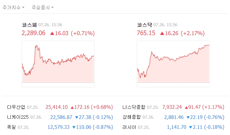 이날 지수는 전날보다 16.03포인트(0.71%) 오른 2289.06으로 마감했다. /네이버 캡처
