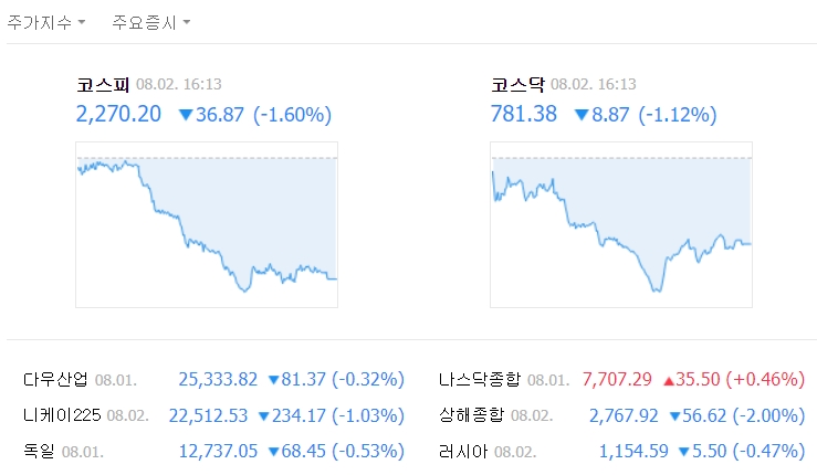 이날 코스피 지수는 전날보다 36.87포인트(1.60%) 떨어진 2270.20으로 마감했다. /네이버 캡처