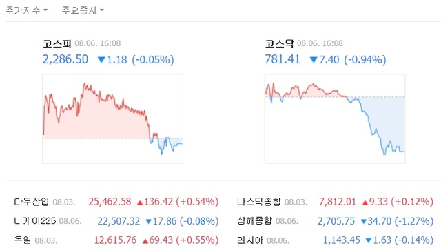 이날 코스피 지수는 전장보다 1.18포인트(0.05%) 떨어진 2285.50을 기록했다. /네이버 캡처