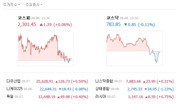 이날 코스피 지수는 전날보다 1.29포인트(0.06%) 올랐다. /네이버 캡처