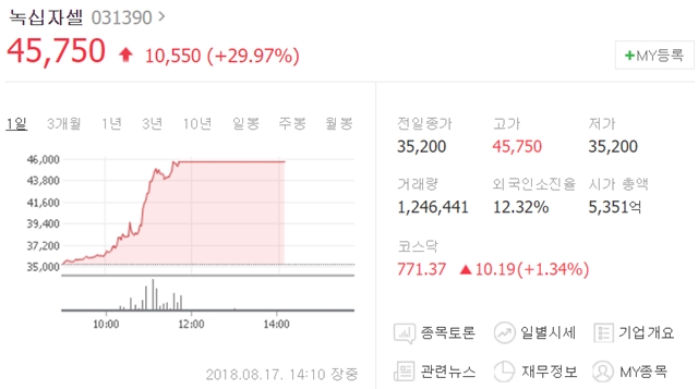 17일 오후 2시 10분 현재 녹십자셀은 전날보다 1만550원(29.97%) 오른 4만5750원에 거래되고 있다. /네이버 캡처