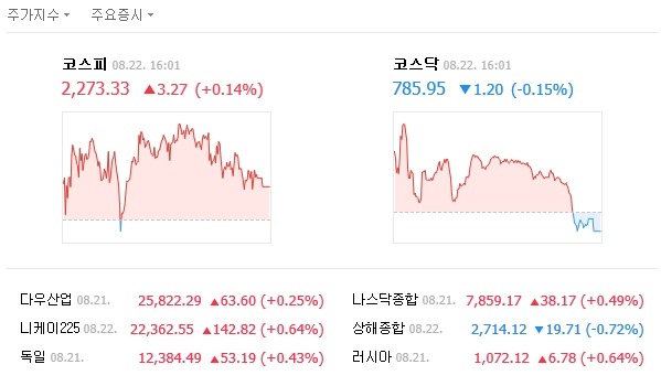 이날 코스피 지수는 전날보다 3.27포인트(0.14%) 오른 2273.33을 기록했다. /네이버 캡처