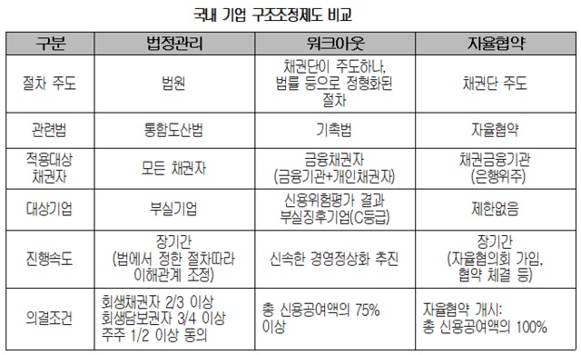 대한상공회의소 등에 따르면 지난해 말 기준으로 워크아웃을 진행 중인 기업 47개 가운데 절반을 넘는 25개 기업이 중소‧중견기업이다. /대한상공회의소 제공
