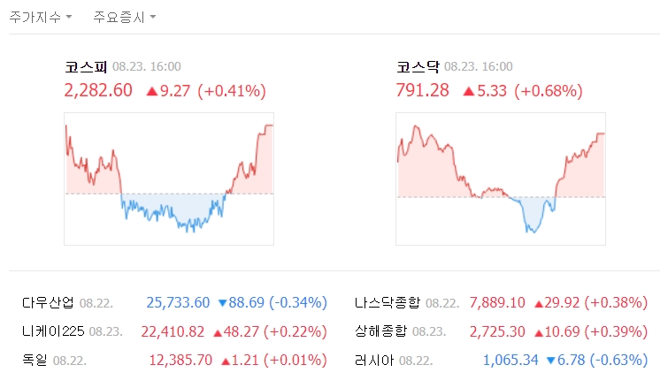 이날 코스피 지수는 전날보다 9.27포인트(0.41%) 오른 2282.69으로 마감했다. /네이버 캡처