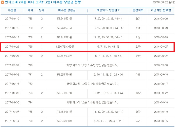 821회 로또 당첨번호 1등은 14명인 가운데 나눔로또는 홈페이지에 8월 22일 현재 만기도래 2개월 이내 고액(1,2등) 미수령 당첨금 현황을 게재하고 있다. 769회 로또 당첨금 지급기한이 27일까지인 가운데 이 회차 1등 당첨자 1명이 미수령 상태다. /나눔로또 캡처