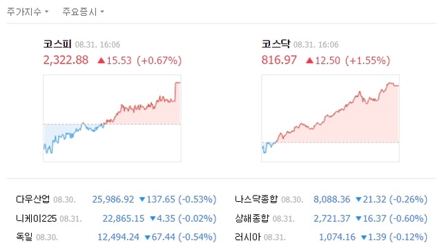 코스피 지수는 전날보다 15.53포인트(0.67%) 오른 2322.88을 기록했다. /네이버 캡처