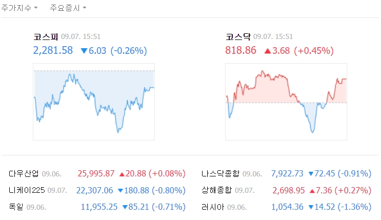 이날 지수는 전날보다 6.03포인트(0.26%) 떨어진 2281.58로 마감했다. /네이버 캡처