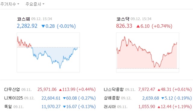 코스피 지수는 전날보다 0.28포인트(0.01%) 떨어진 2282.92로 장을 마쳤다. /네이버 캡처