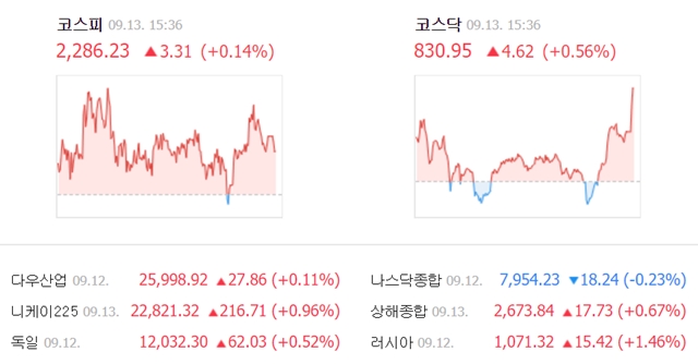 13일 코스피 지수는 전날보다 3.31포인트(0.14%) 오른 2286.23에 거래를 마쳤다. /네이버 캡처