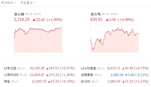 이날  코스피 지수는 전날보다 32.02포인트(1.40%) 오른 2318.25로 마감했다. /네이버 캡처