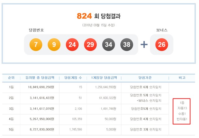 로또824회당첨번호 6개를 모두 맞힌 1등이 15명이나 나왔다. 그 가운데 자동을 선택한 사람이 무려 13명이다. /나눔로또 복권통합포털