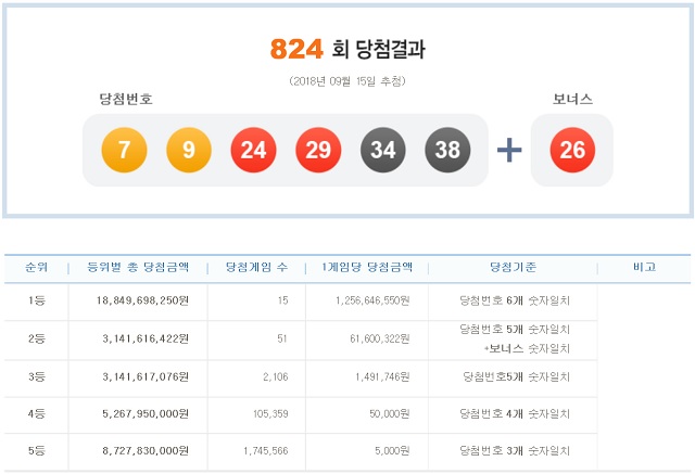 로또 824회 당첨번호 조회 1등 15명. 제824회 로또복권 1등 당첨번호 조회 6개를 모두 맞힌 주인공은 15명이다. 당첨금은 각각 12억5664만6550원이다. /나눔로또 캡처